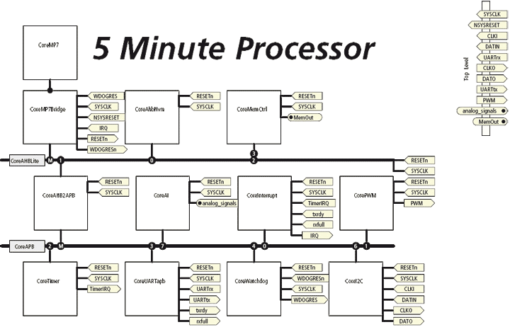 5 Minute Processor