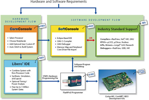 Hardware and Software Requirements - Click to Enlarge