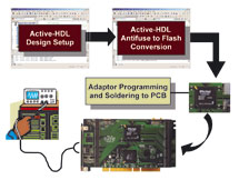 RTAX-S Prototyping Diagram