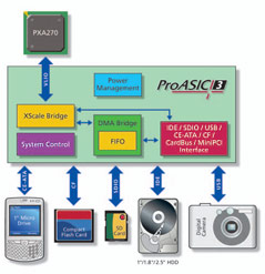 ProASIC3 Storage Solutions Diagram