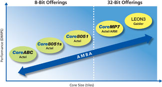 Actel's Processor Offerings