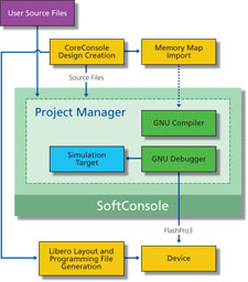 SoftConsole Diagram